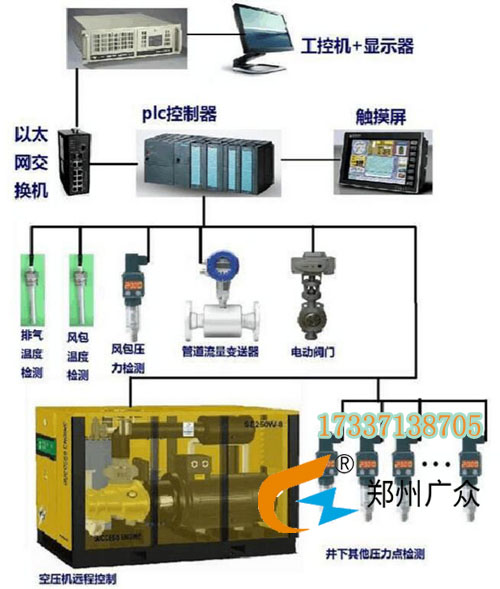KYZJ_PC型空壓機在線監控系統(低壓)，廣眾產品