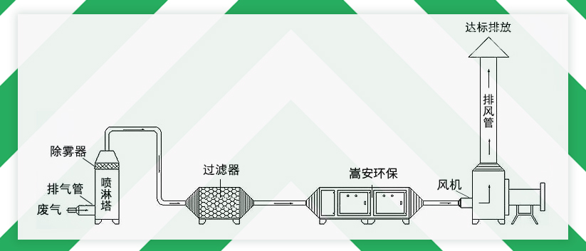 嵩安企業環保管家：UV光氧催化設備，有機廢氣處理