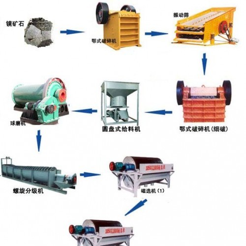 鞏義鉑思特含硫磁鐵礦反浮選除硫工藝流程，鐵礦石尾礦脫水壓濾機